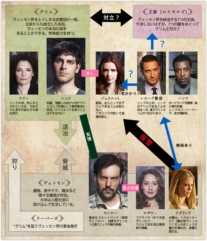 スーパー ドラマｔｖ 海外ドラマ Grimm グリム